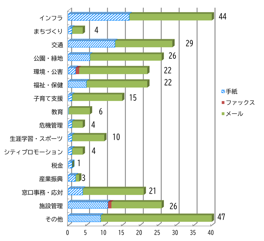 分野別件数棒グラフ