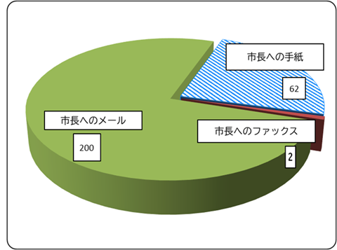 円グラフ