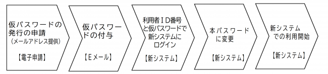 申請フロー