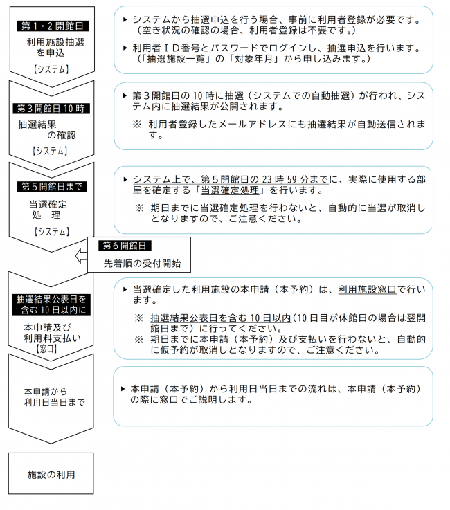 抽選の流れ