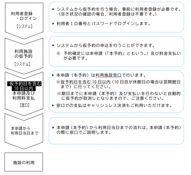利用の流れ