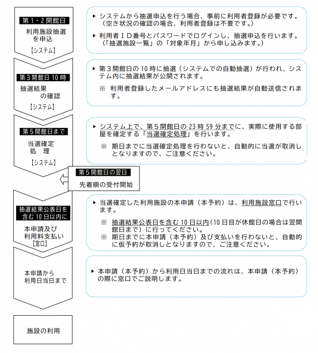 抽選の流れ