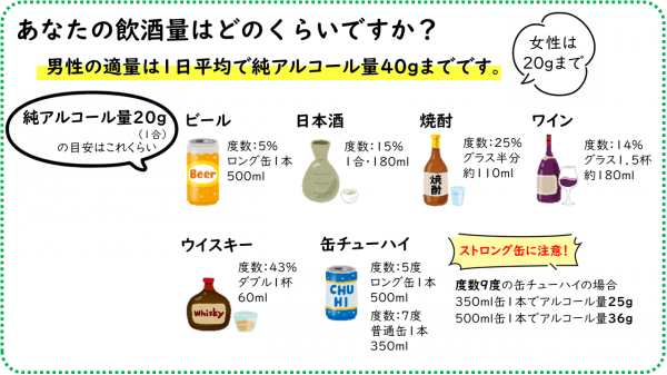 あなたの飲酒量はどのくらいですか?適量は1日平均で純アルコール量40ℊ(女性は20ℊ)までです。