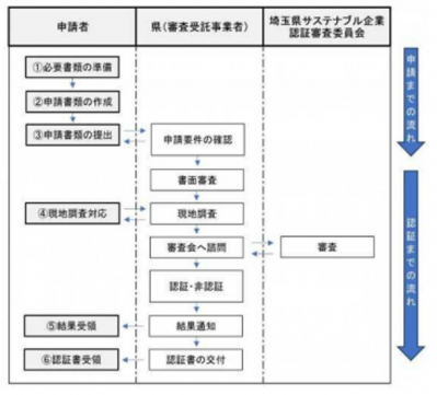 申請の流れのフロー図です。