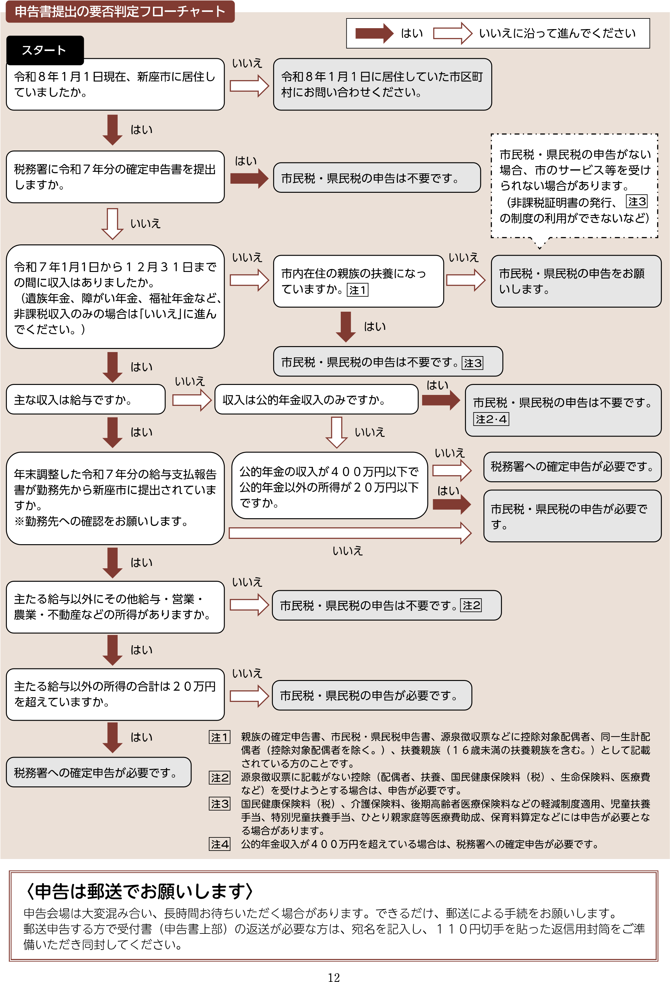 申告書提出の要否判定フローチャート