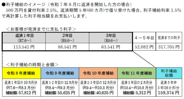 利子補給　イメージ図