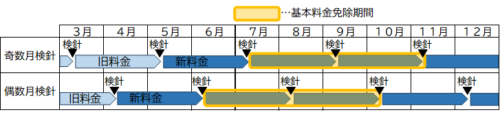 新料金改定と基本料金免除のスケジュール