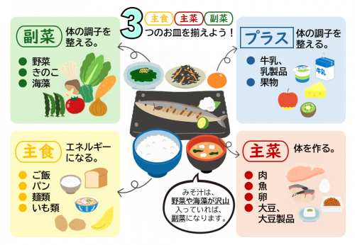 ３つのお皿を揃えよう