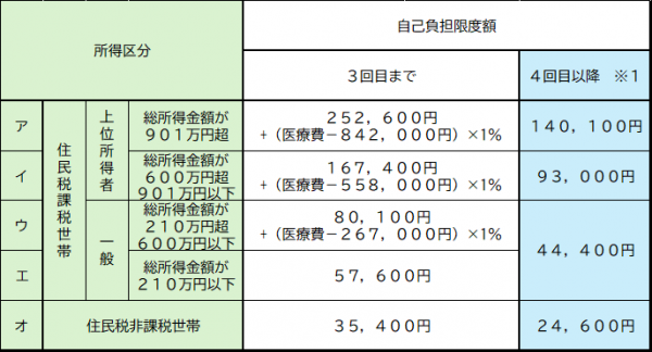 70歳未満 変更前