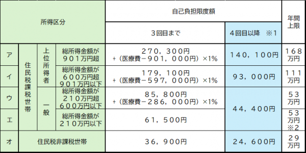 70歳未満 変更後