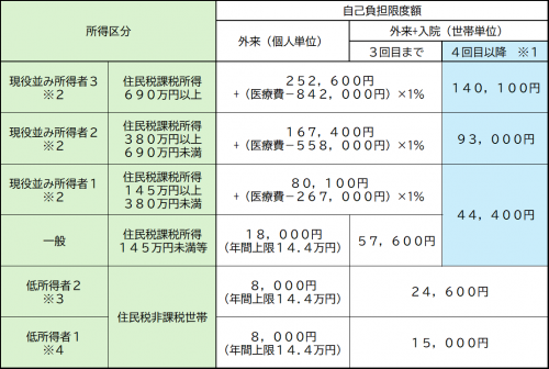 70歳以上 変更前