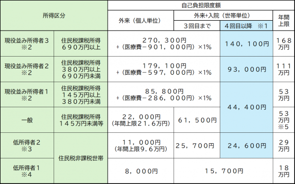 70歳以上 変更後