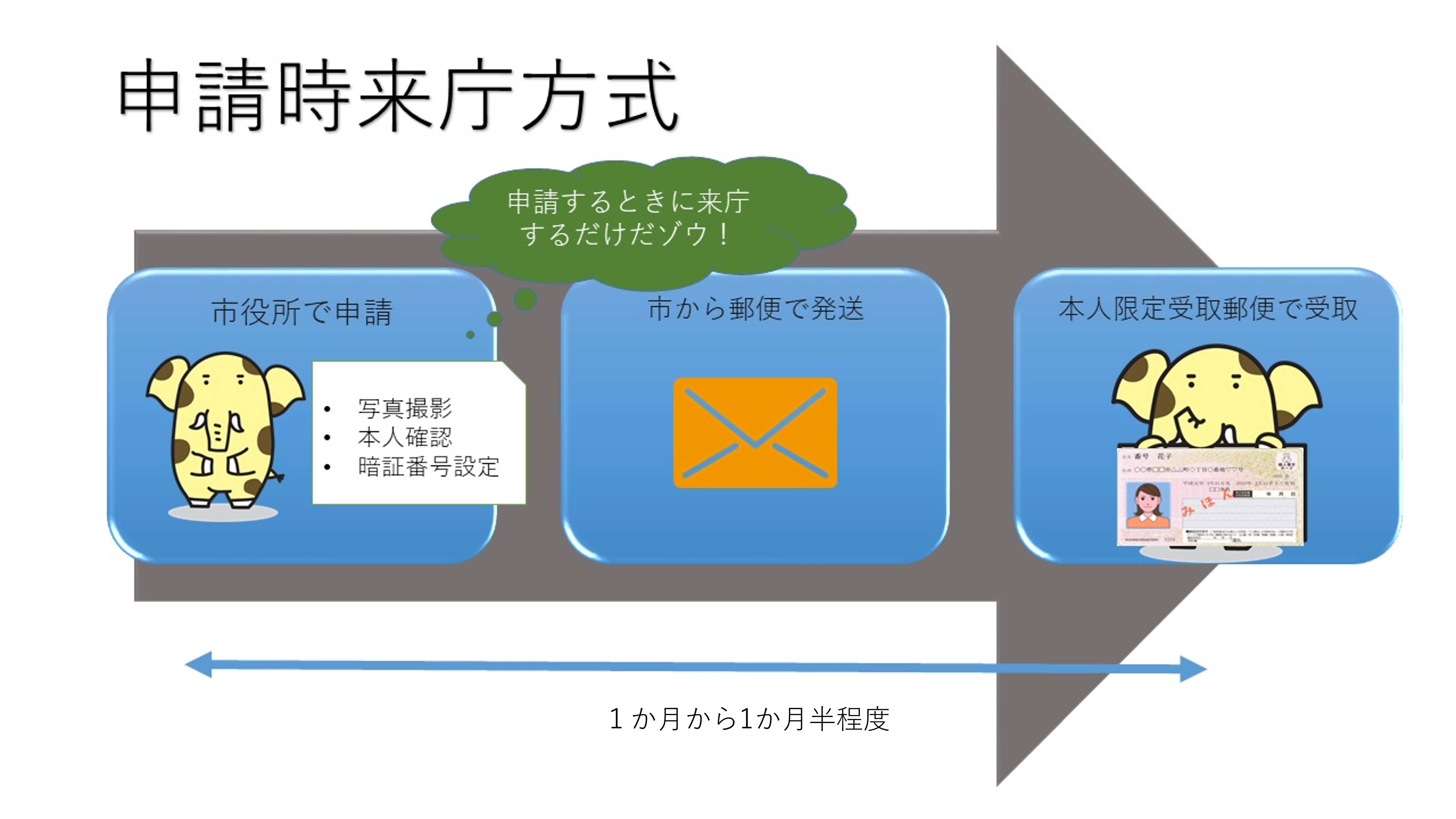 申請時来庁方式