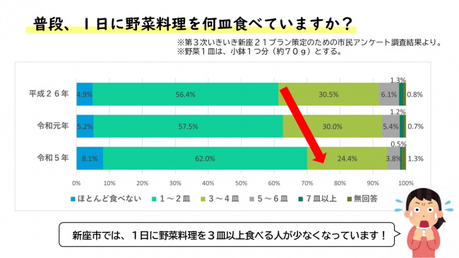 野菜の摂取量が減っています