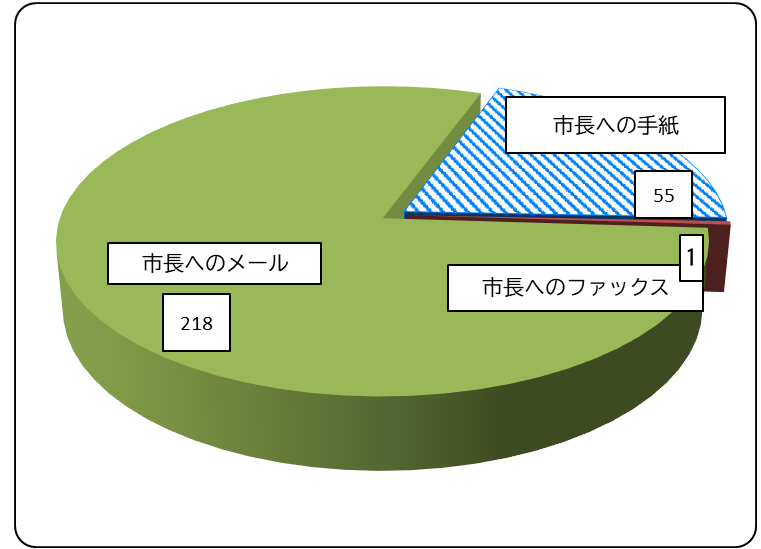 円グラフ
