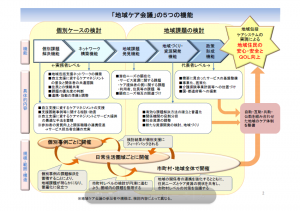 地域ケア会議の５つの機能