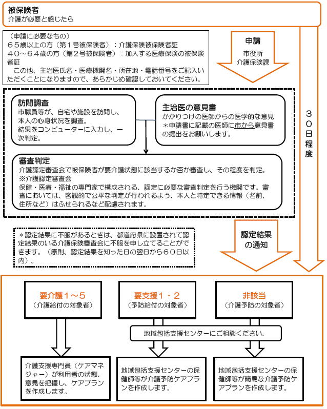 利用手順の流れのイラスト。要介護認定は、本人の心身状況の確認を行う訪問調査と主治医の作成した意見書をもとにコンピューターによる一次判定を行います。その後、保健・医療・福祉の専門家により構成される介護認定審査会での二次判定を経て、その結果を本人に通知します。