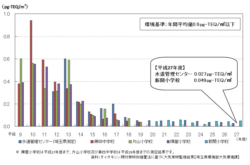 埼玉県及び市が実施したダイオキシン類測定結果を示すグラフです。