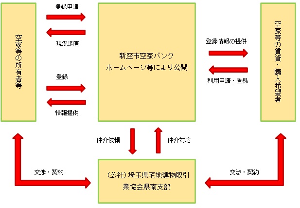 新座市空家バンクのイメージ