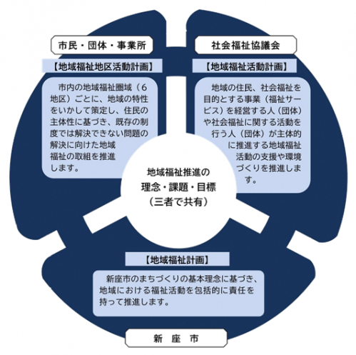 三相の計画の図