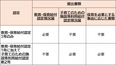 新制度幼稚園・認定こども園（教育利用）に在園の方　提出書類表