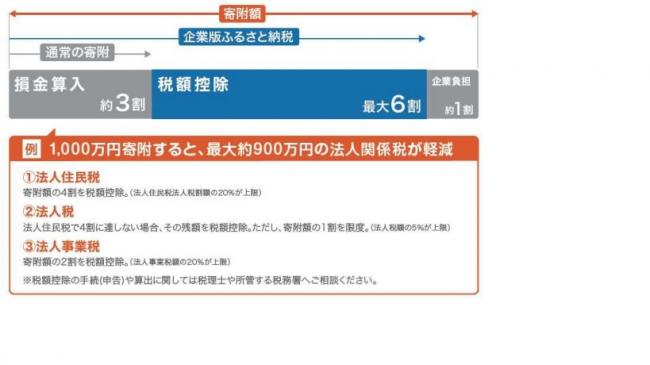 企業版ふるさと納税の仕組み