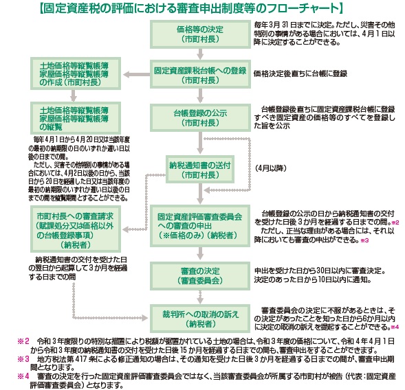固定資産税の評価における審査申出制度等のフローチャート