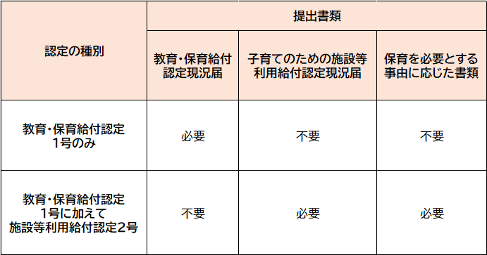 新制度幼稚園・認定こども園(教育利用)に在園の方 現況届