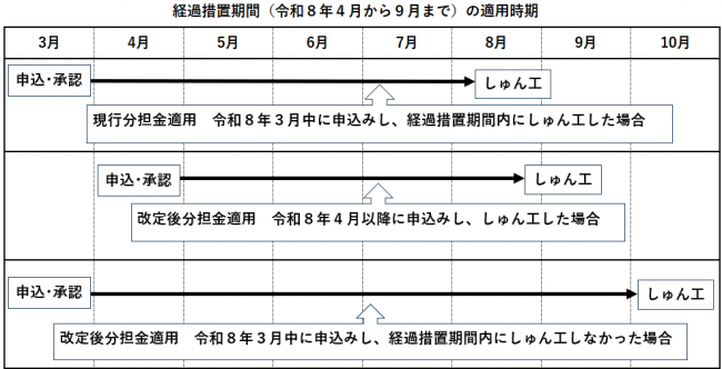 分担金改定による経過措置のイメージ
