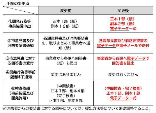 変更点